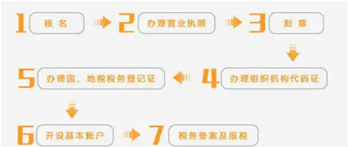 營業執照办理流程需要什么資料，个体工商户營業執照要多少钱