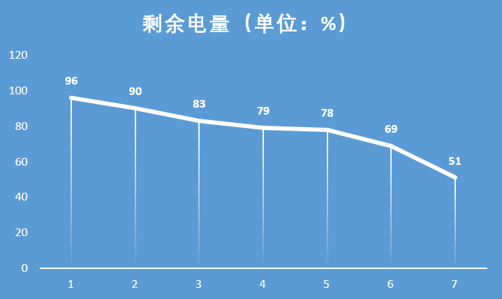 天玑9000芯片性能、续航首发测试：能让对手的“牙膏”缩回去