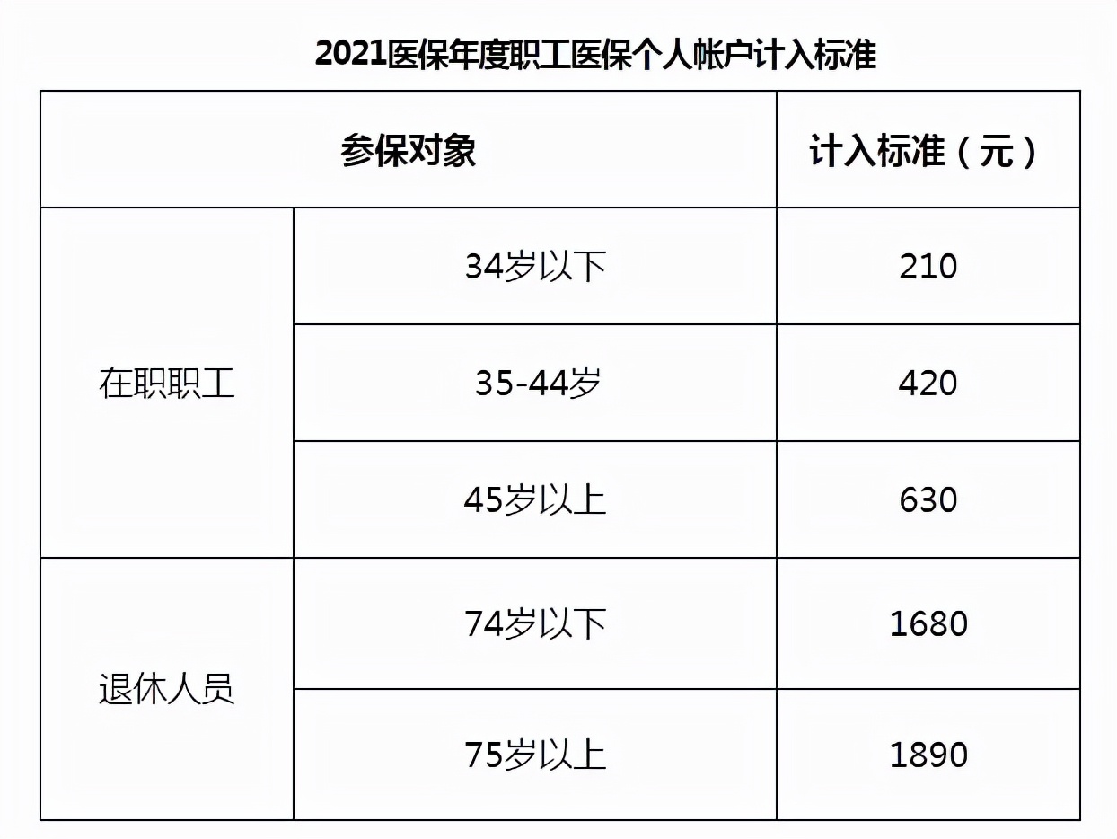 退休金3000元，每月医保卡打多少钱？