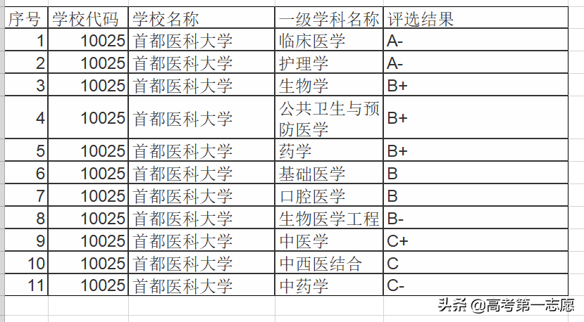 北京与上海，临床医学专业整体来看谁更强？