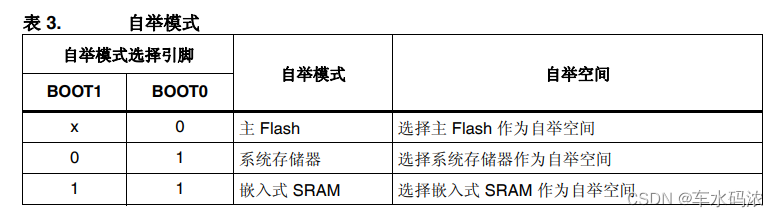 Stm32 芯片启动和时钟系统