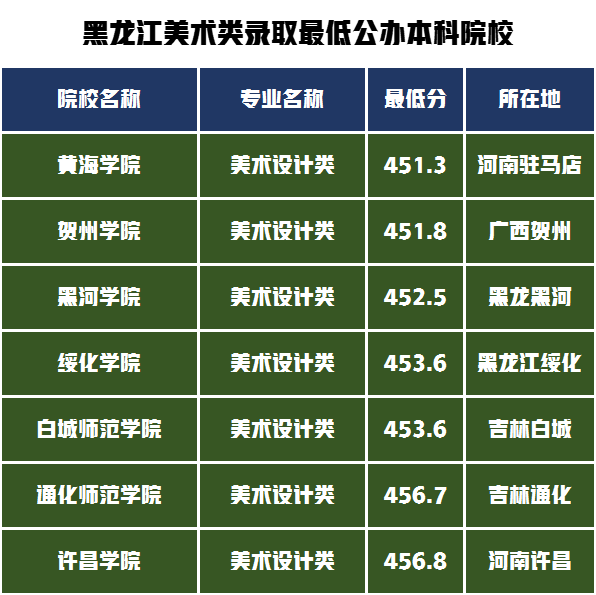 14个省的公办本科保底院校，2022年统考220分需要文化多少分？