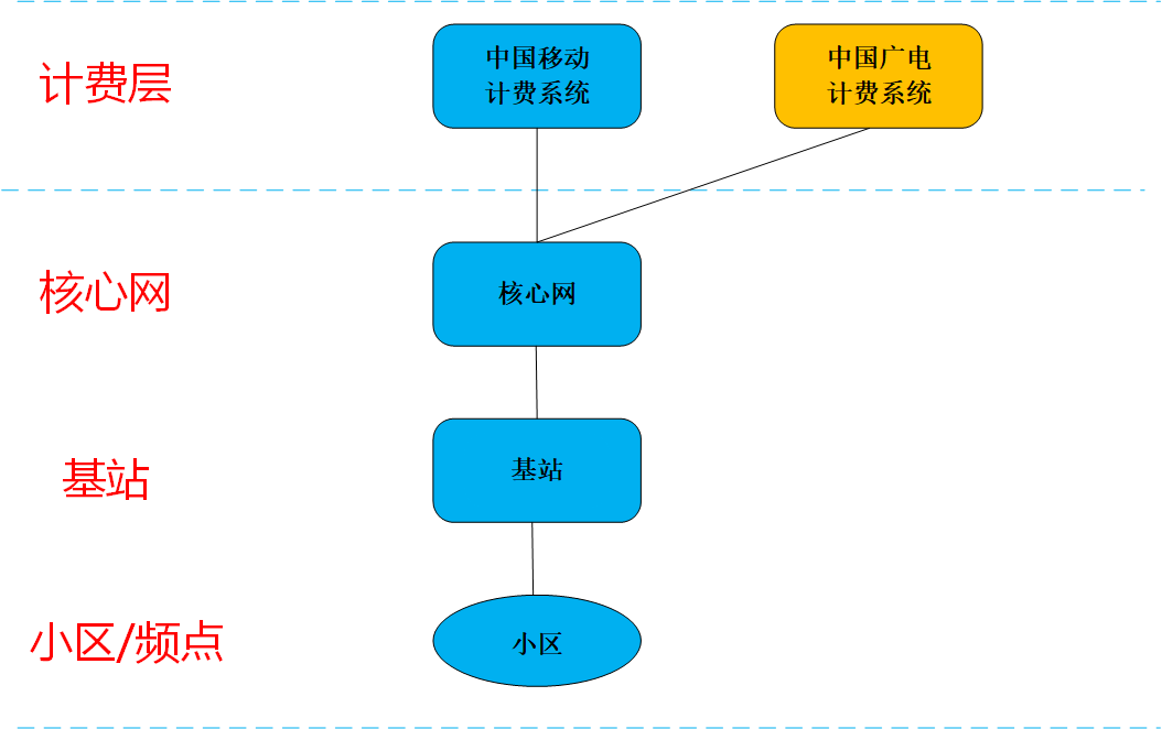 中國廣電5G網(wǎng)絡(luò)篇：廣電與移動(dòng)5G網(wǎng)絡(luò)是如何共建共享的？