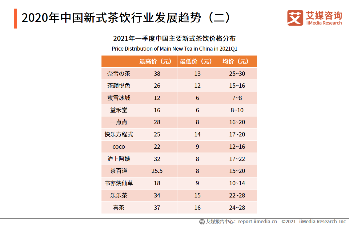 喜茶裁员30%奈雪亏损1个亿！“人走茶凉”的新茶饮路在何方？