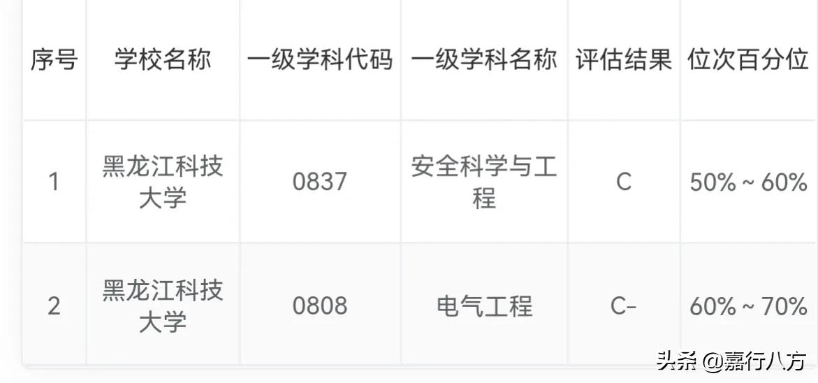 哈理工、东北石油、黑科技，这三所纯粹的工科好大学，你知道吗？