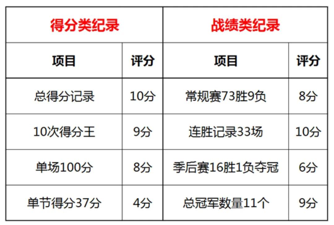 nba哪些纪录不被超越(NBA震古烁今的纪录都有什么，哪个最难打破？全面客观分析告诉你)