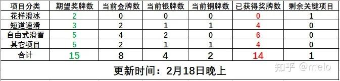 奥运会最后两天还有哪些项目(冬奥会倒计时最后2天赛程，中国剩余最后一个夺金点)