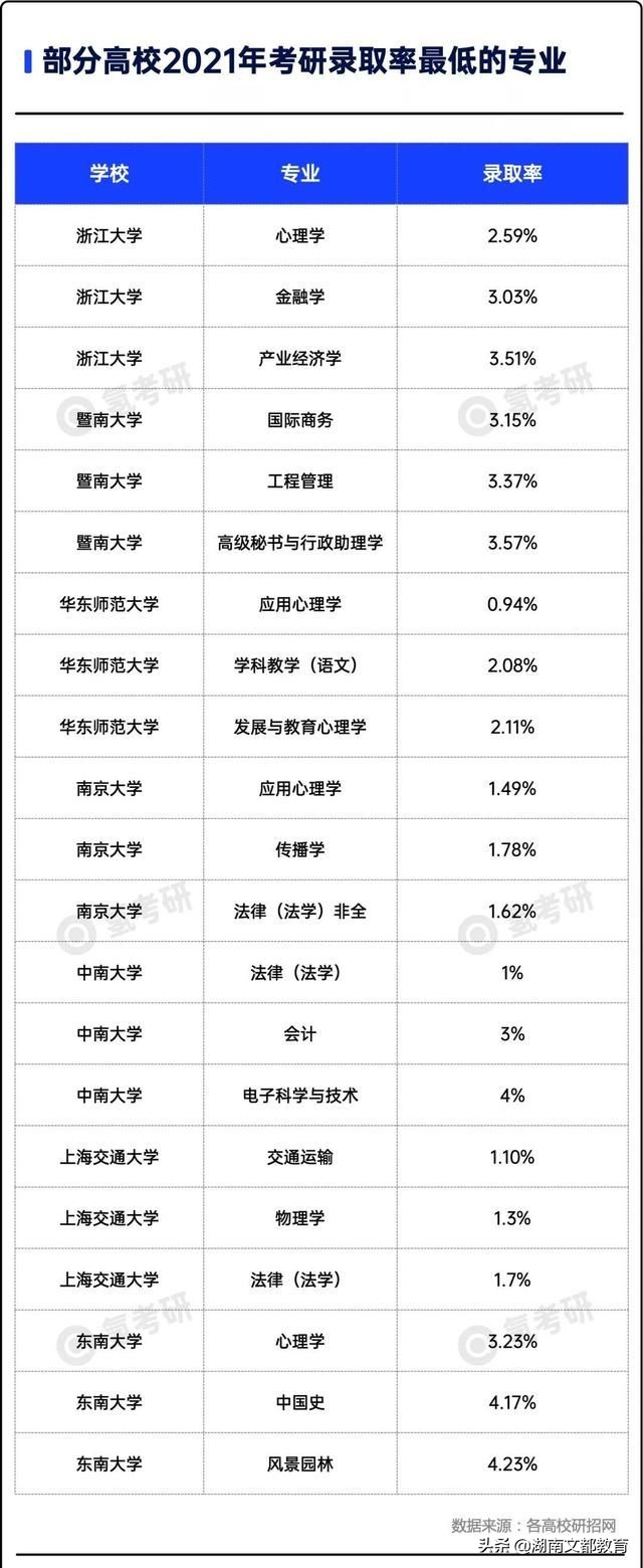 今年考研人数高达457万，其中真正上岸的有三成吗？