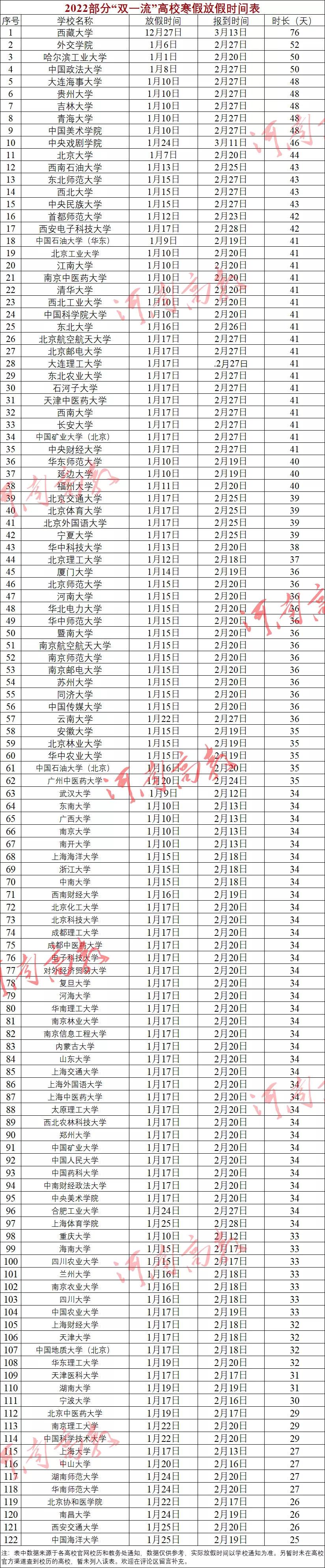 大学上几年（2022高校寒假时间最新汇总）