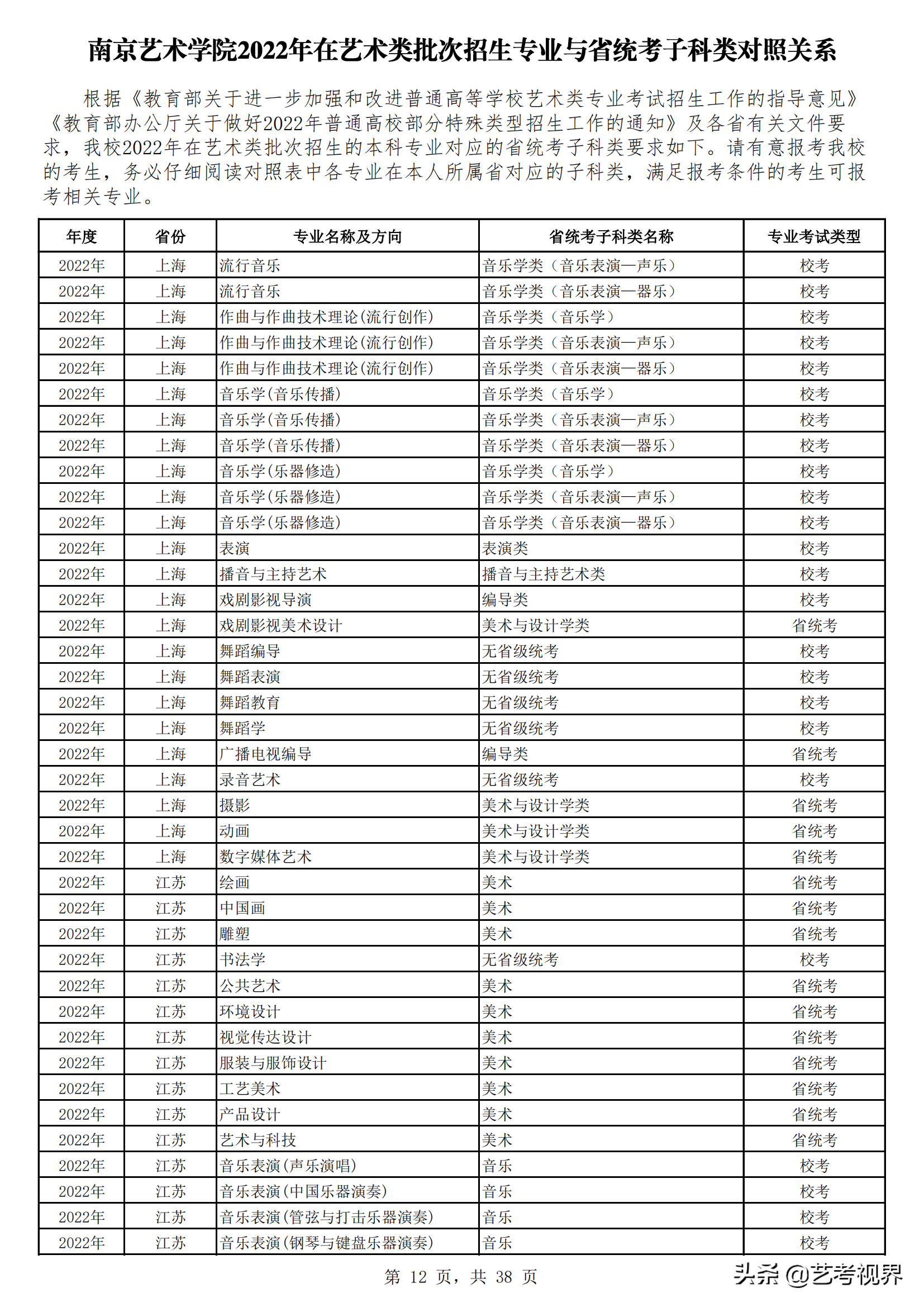 南京艺术学院2022年艺术类批次招生的专业与省统考子科类对照关系