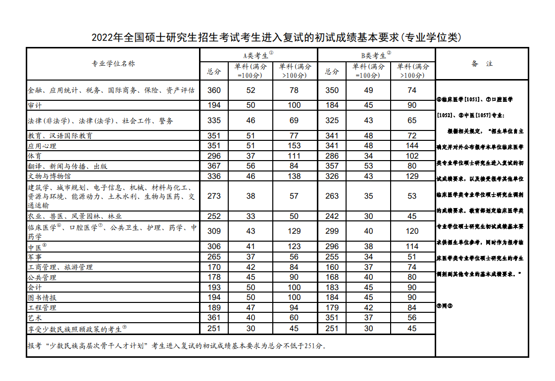 2022研考国家分数线公布，普涨10分以上，有学科360分进不了复试