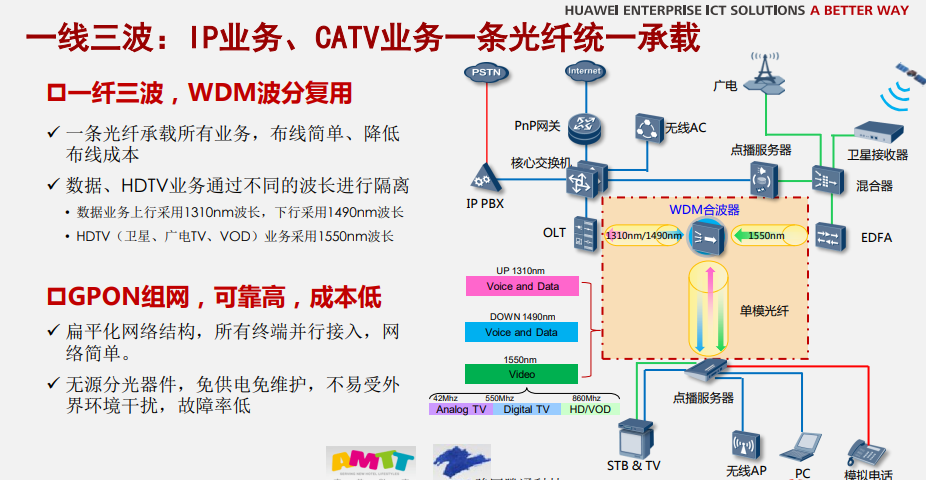华为全光酒店一房一线解决方案，一房一终端，一线三波，一线多能