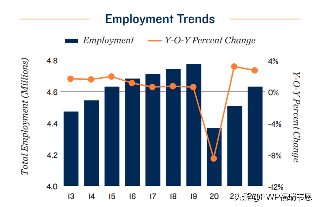 芝加哥长租公寓投资人都在哪里投资？2022年长租公寓市场展望