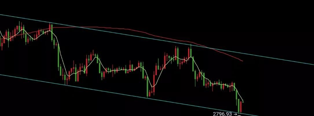 25日：比特币极弱下跌仍将继续，以太坊2943美元下仍有跌幅