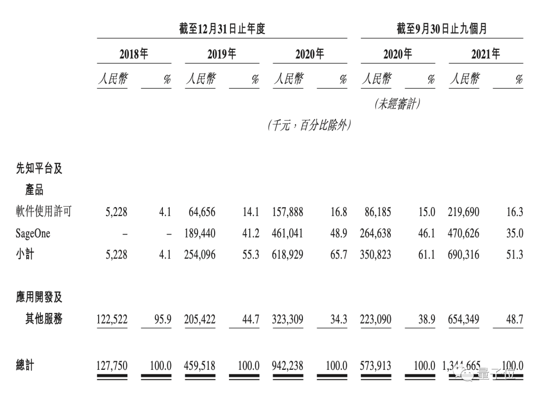 第四范式?jīng)_刺IPO：4年虧13億收入逐年翻番，研發(fā)工資人均2萬