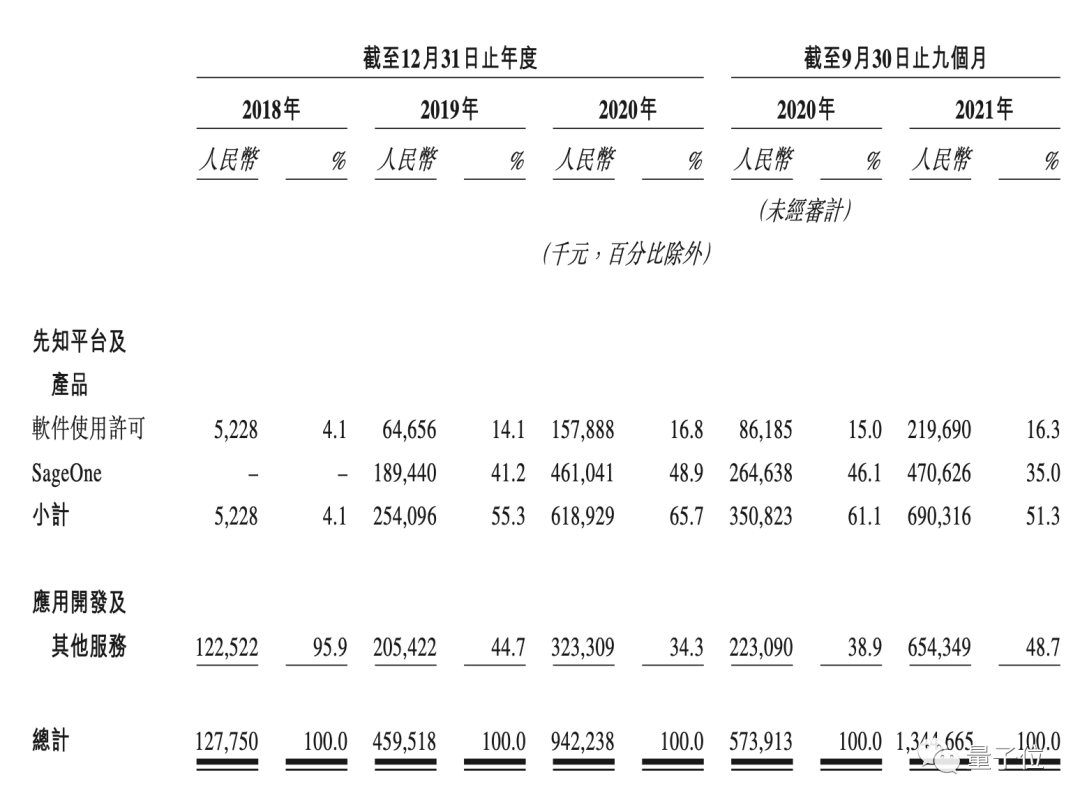 第四范式冲刺IPO：4年亏13亿收入逐年翻番，研发工资人均2万