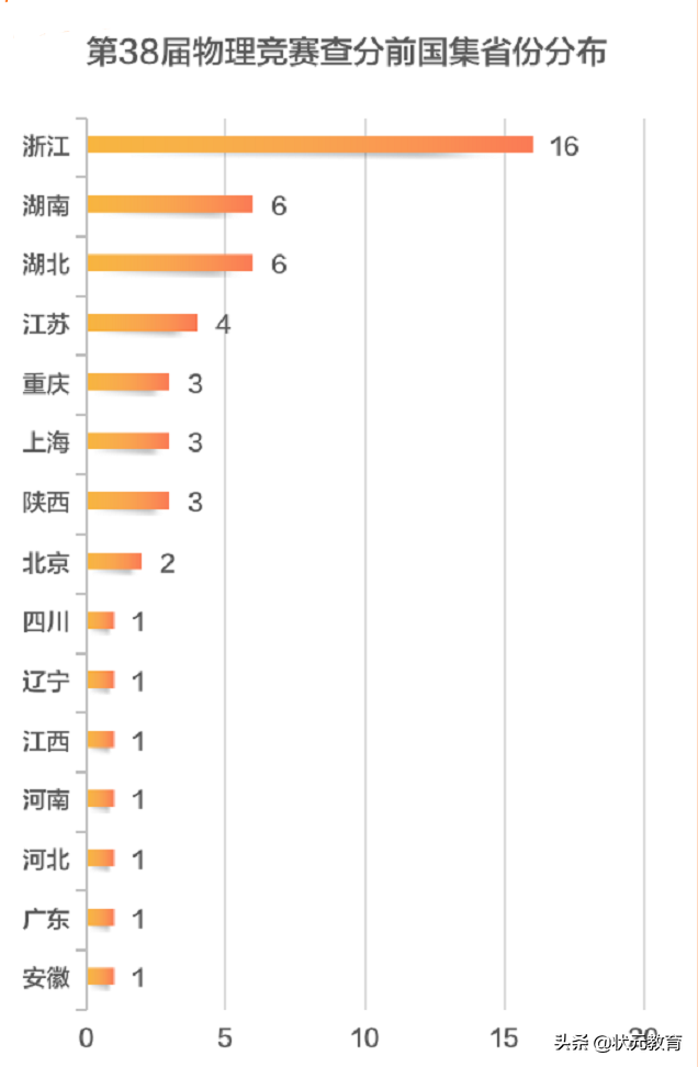华师一、外校等湖北各校12人获得金牌！这项决赛获奖名单公布