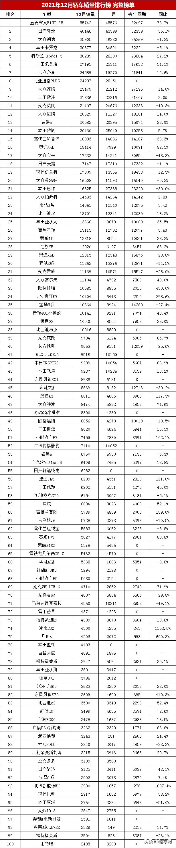 2021年12月轿车销量排行榜完整榜单「第1-204名」