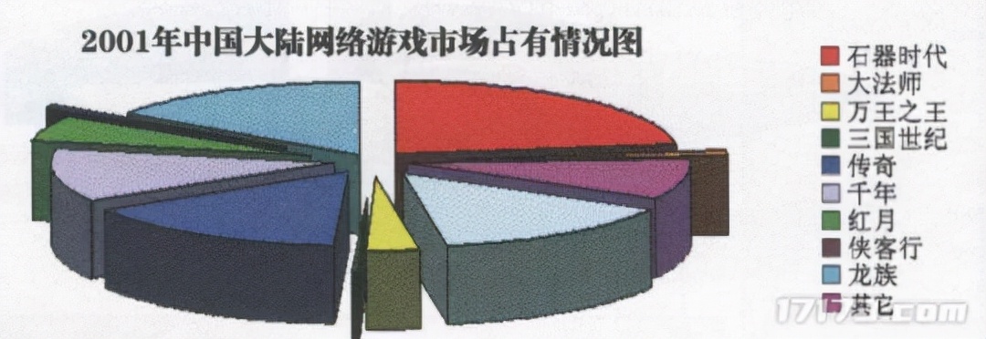 盘点2001年国内最火的网游，《石器时代》排第一？