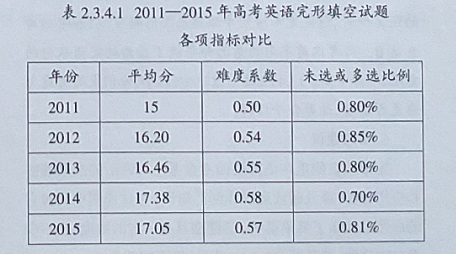 2015年全国高考英语新课标卷（I）选择题命题及答题分析