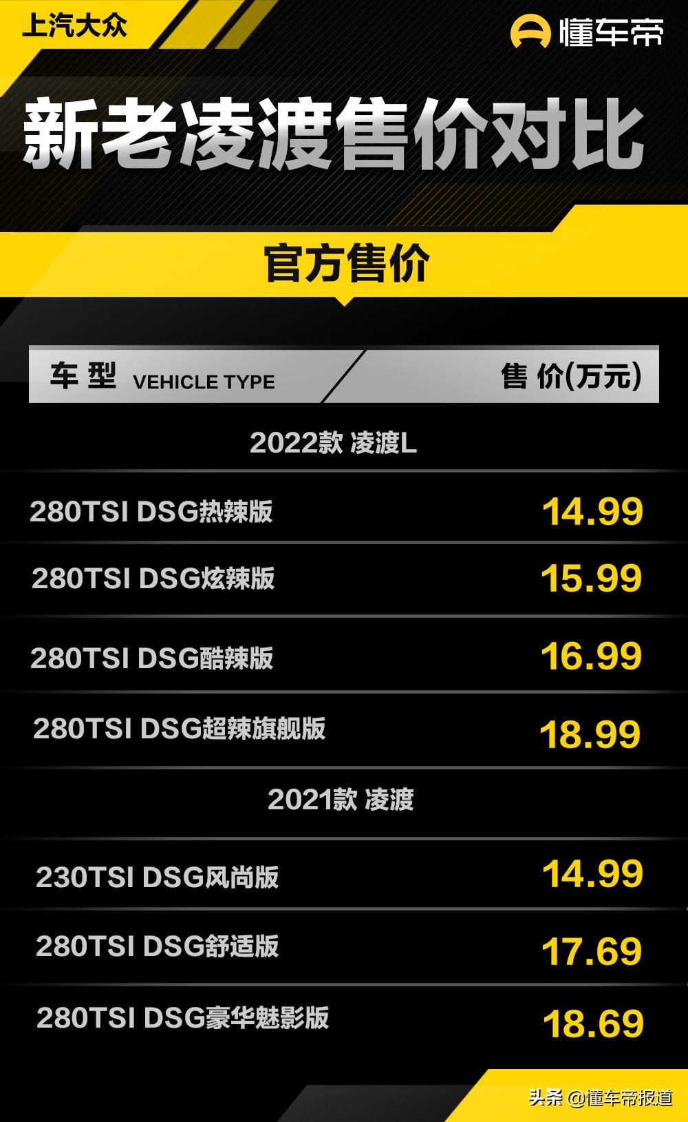 新车 | 280TSI DSG酷辣版值得推荐，上汽大众凌渡L购车手册