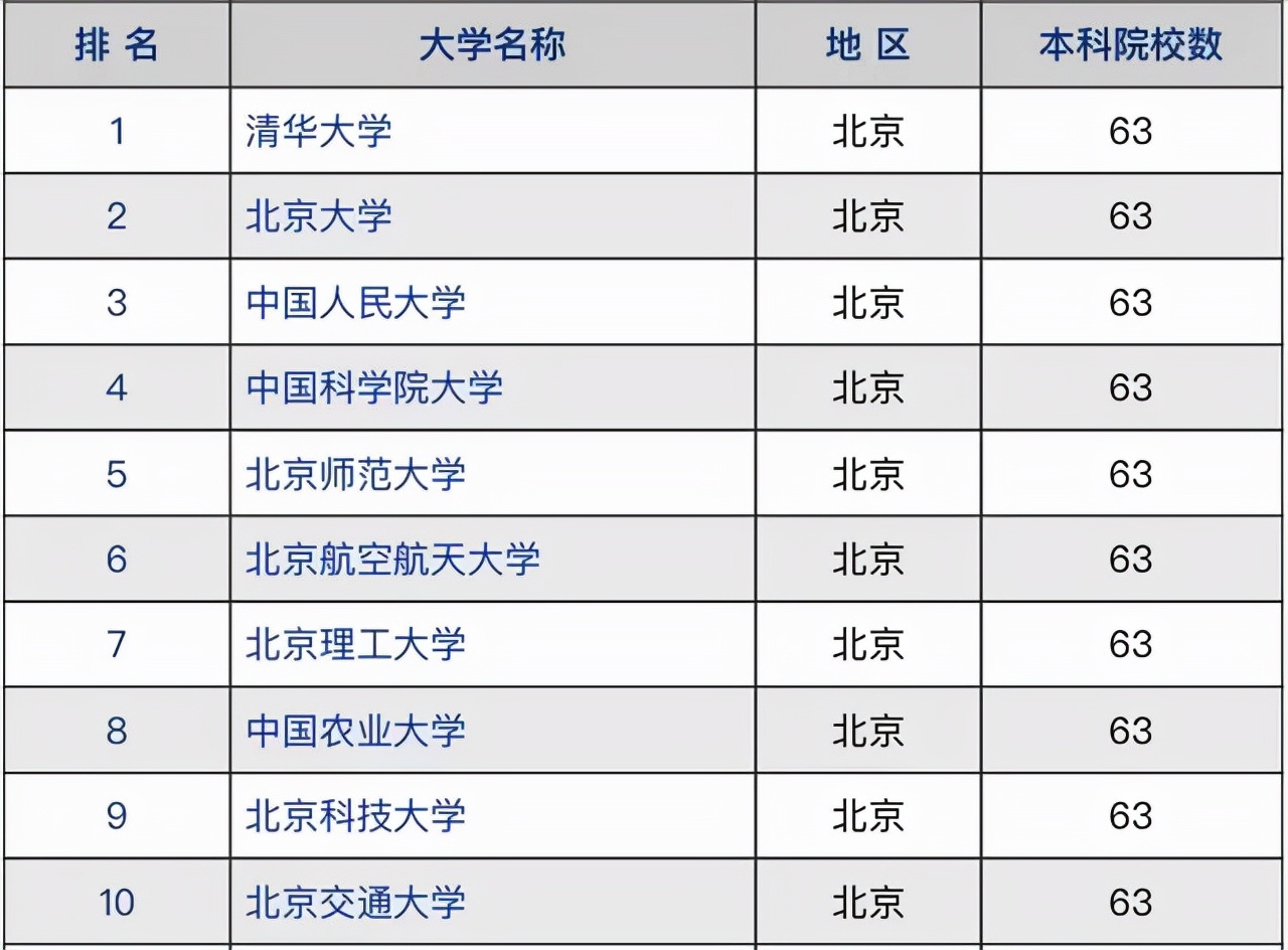 首都师范大学排名（2021年北京市高校竞争力排名）