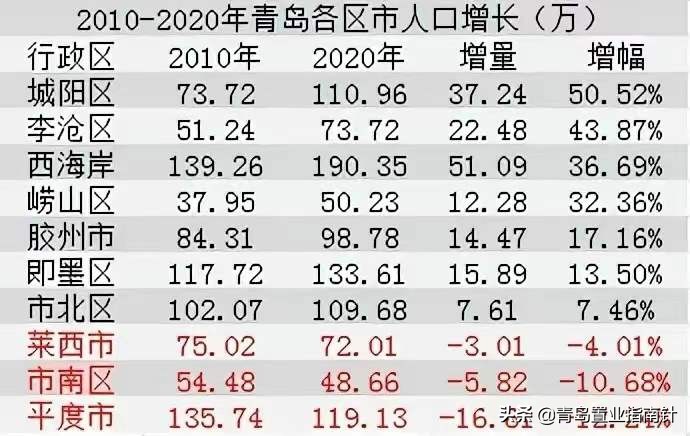 2022年，论青岛主城楼市——“跌跌不休”将是主旋律