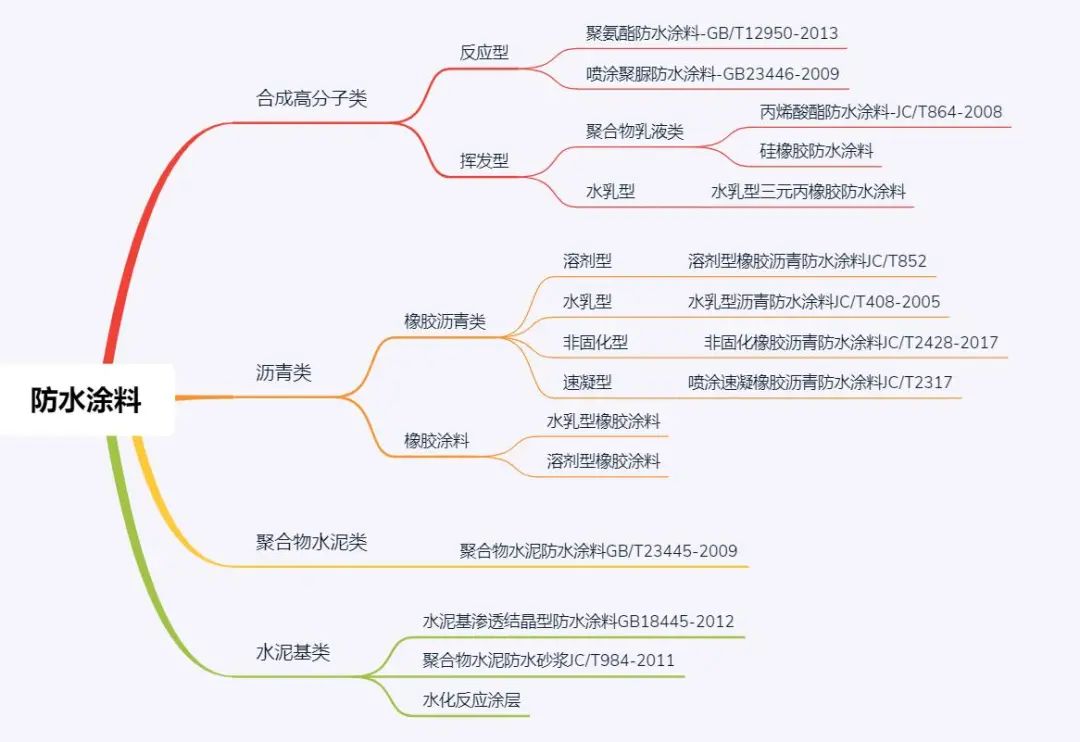 干货｜一文把防水涂料分类都介绍清楚了