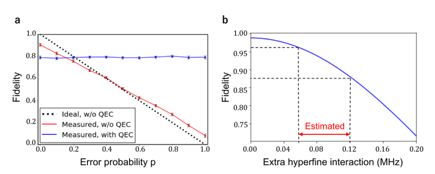 科学家实现金刚石量子存储器的量子纠错