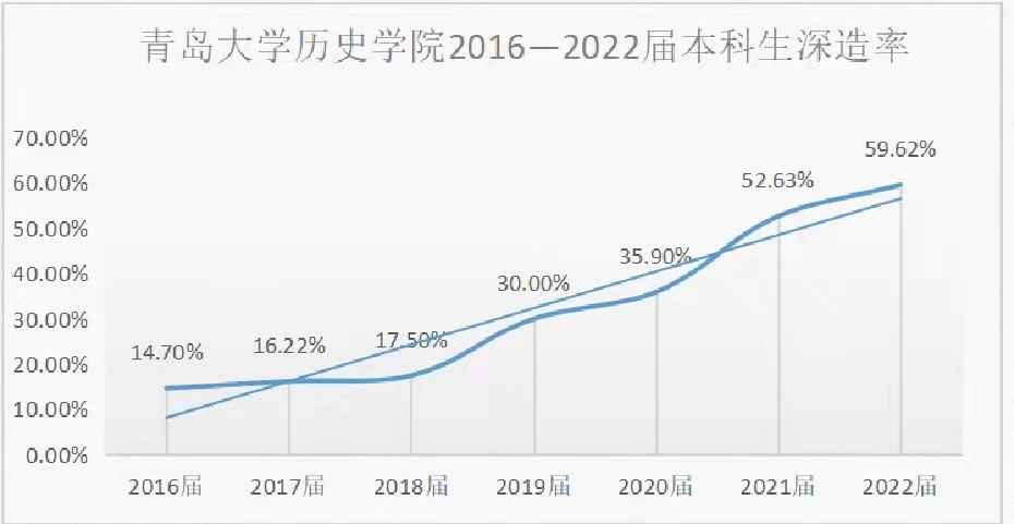 山东这所高校：盛产学霸，喜报频传！同一学院270名学生全部考研上岸！