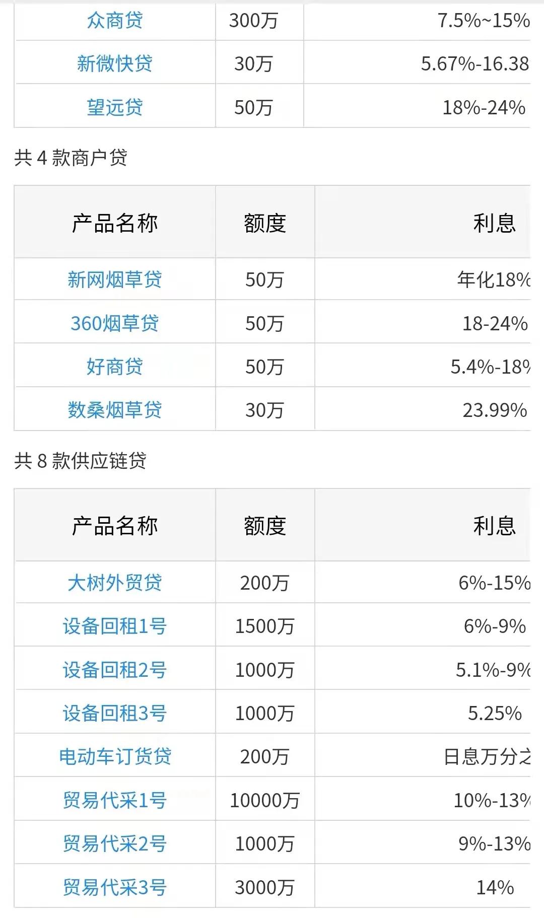 市场上比较火的企业信用贷款产品利率表（仅供参考）