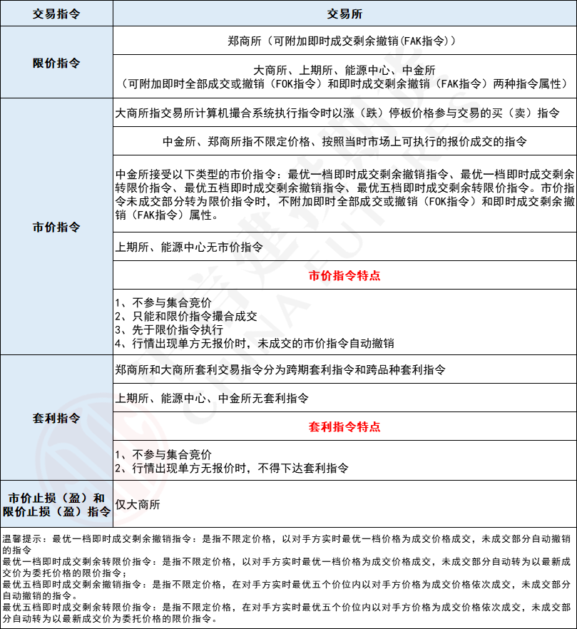 「期货术语」限价指令和市价指令的区别？期货交易指令有哪些？