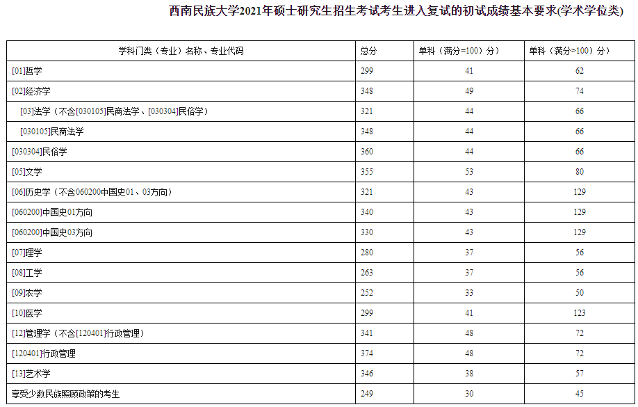 2022考研复试｜西南民族大学美术考研复试攻略