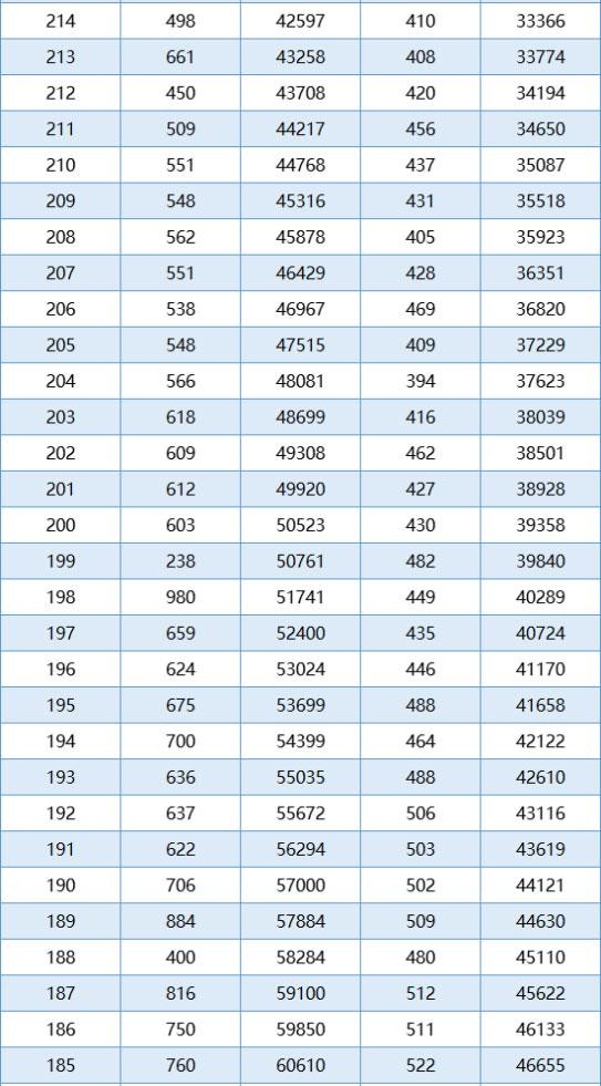 3+证书高职高考报考人数达12.3万多人，你的分数可以报考什么学校