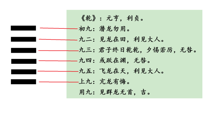 《易经》第一卦，乾卦