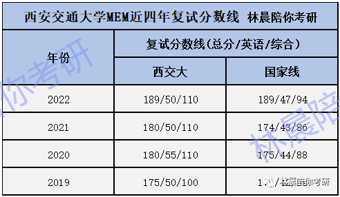 2022年西安交通大学工程管理硕士MEM录取情况分析 林晨陪你考研