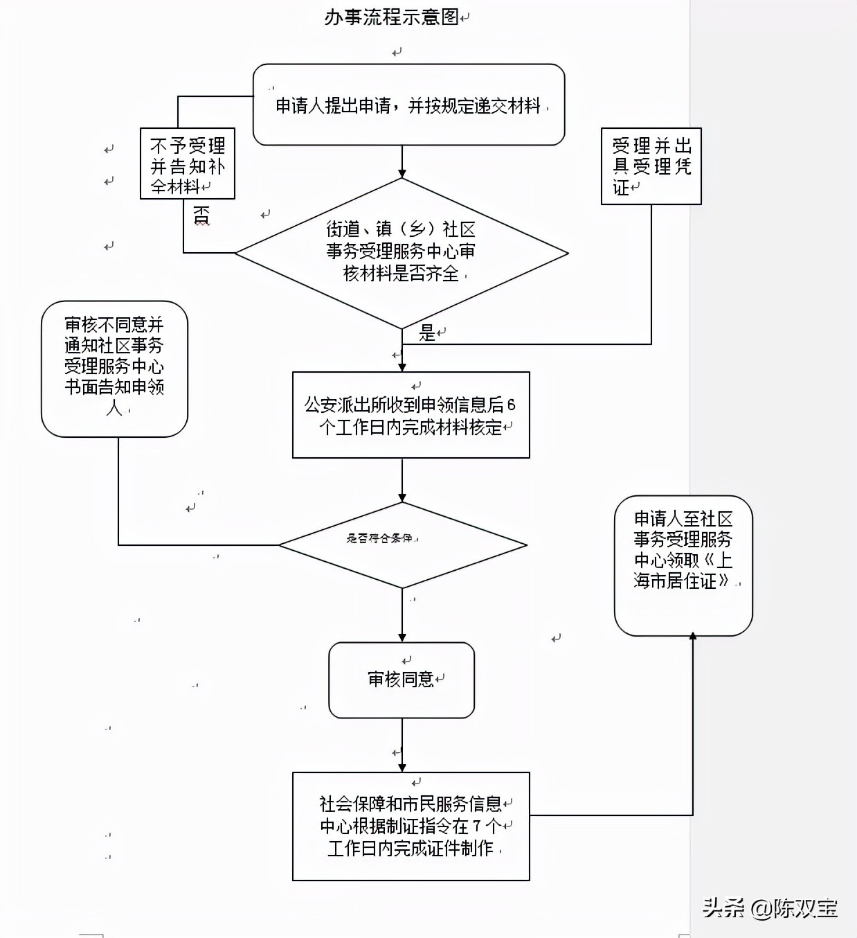 上海市居住证办理条件,上海市居住证办理条件及流程