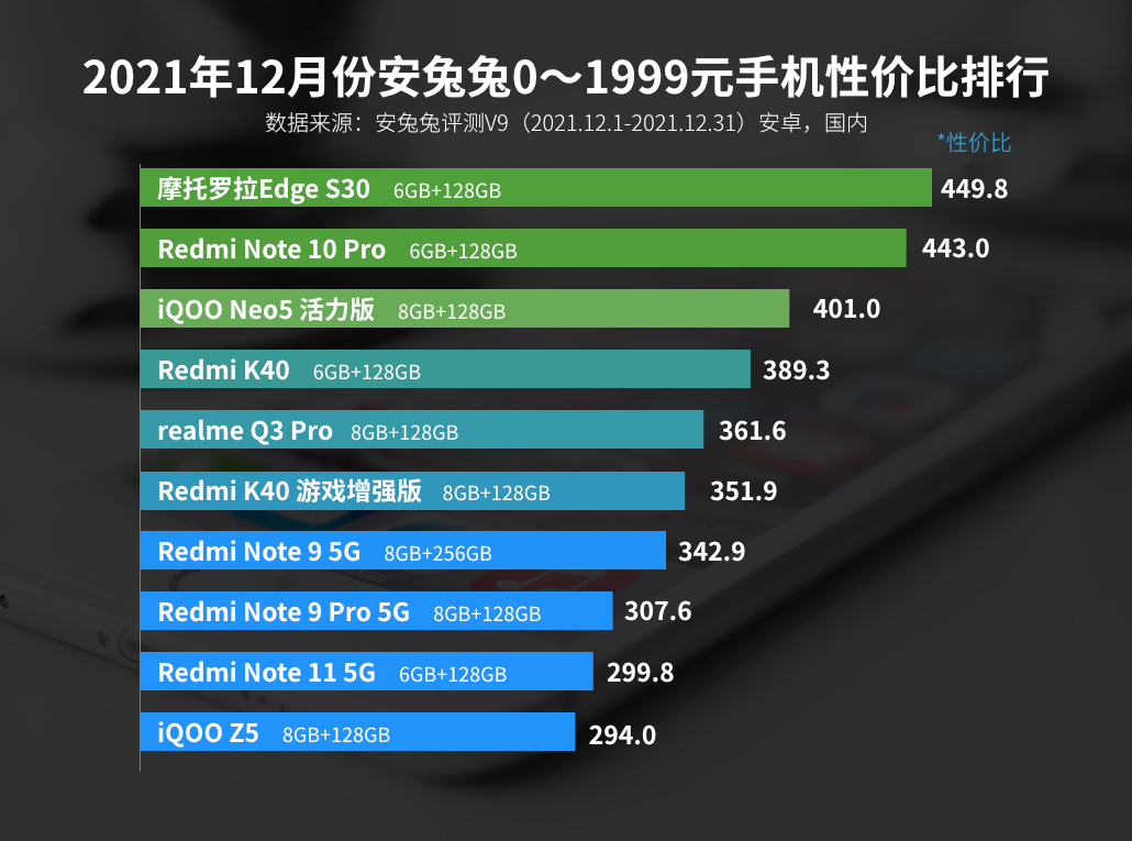 千元手機性價比排行：Redmi K40僅排第四，第一是誰？