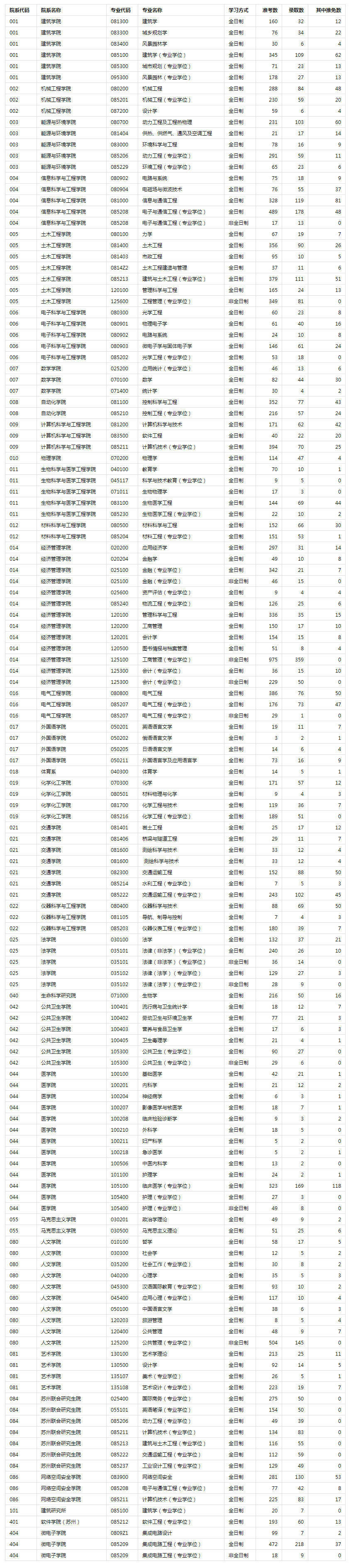 新祥旭考研：22年东南大学考研参考书目及历年报录比