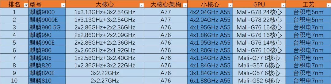 麒麟芯片性能排行榜：从高端到入门级全面解析
