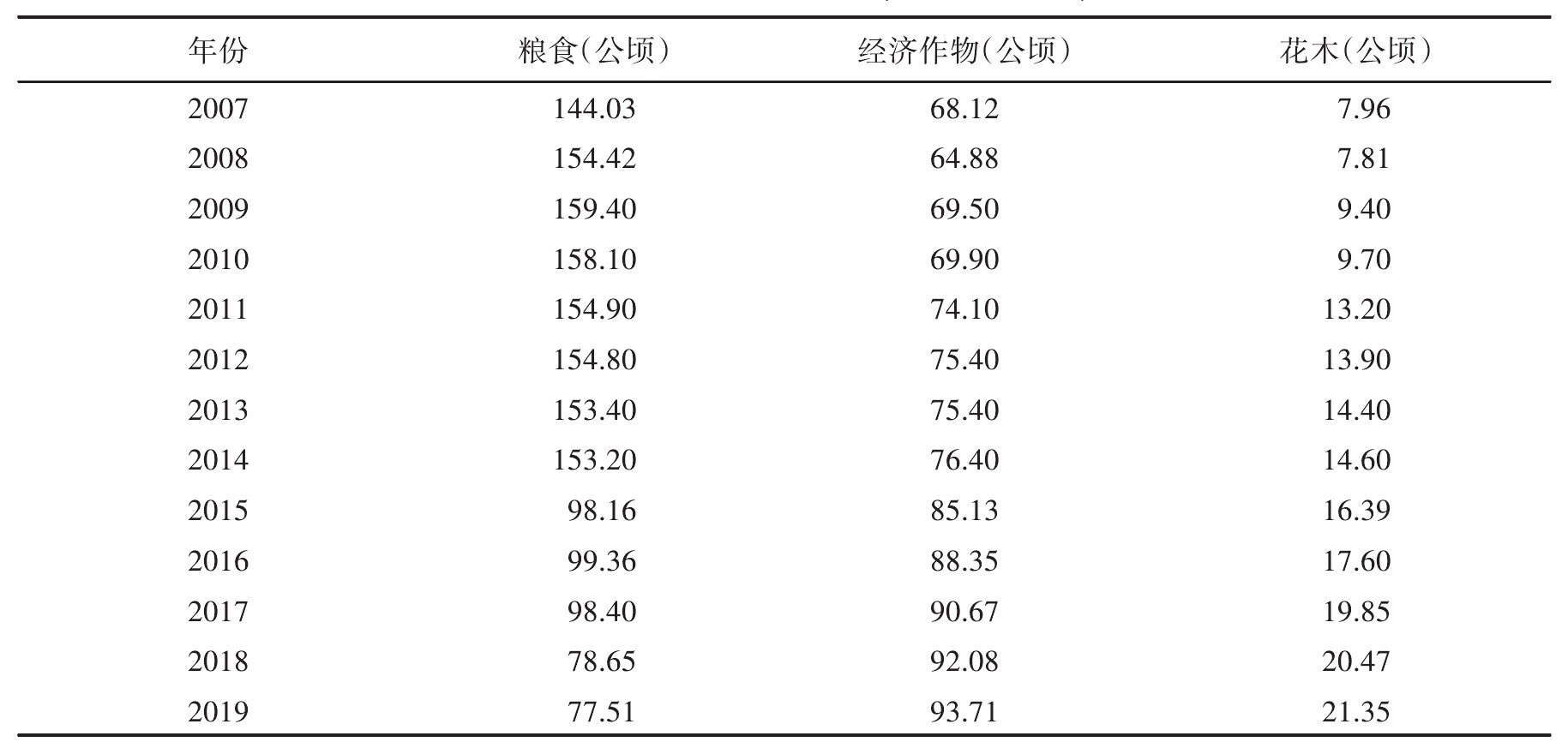 “非粮化”整治的负外部性及政策优化