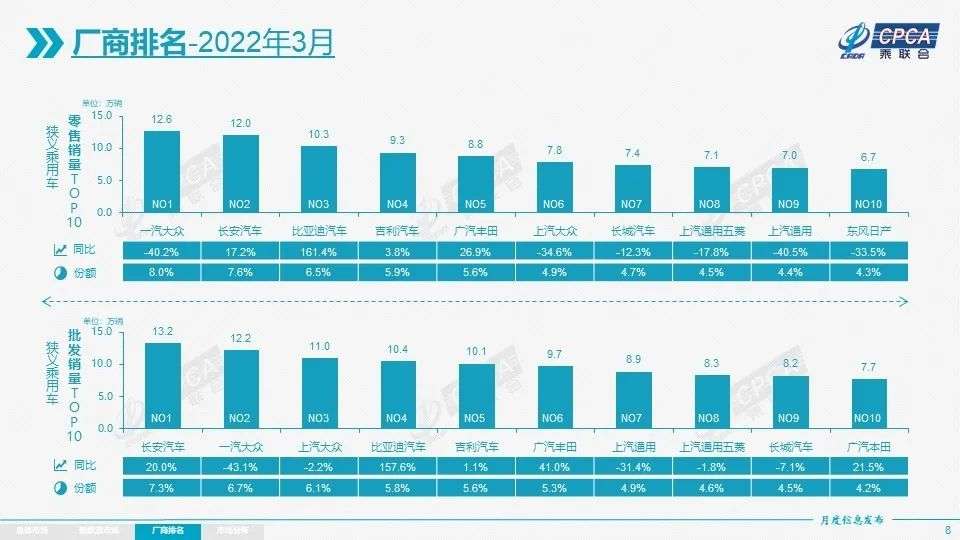 3月新能源车逆势大涨122%，特斯拉狂卖6.5万辆