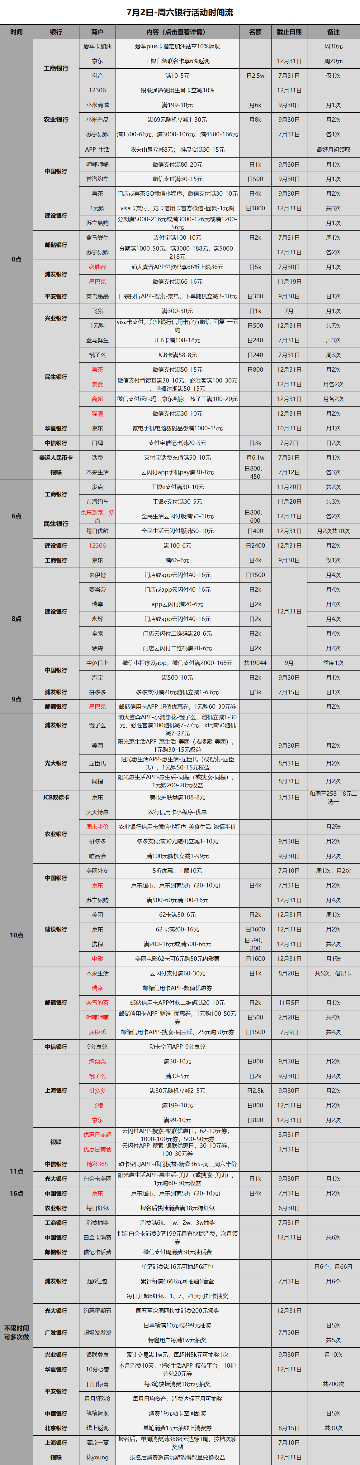 7月2号各大银行活动分享，好用关注推荐加分享