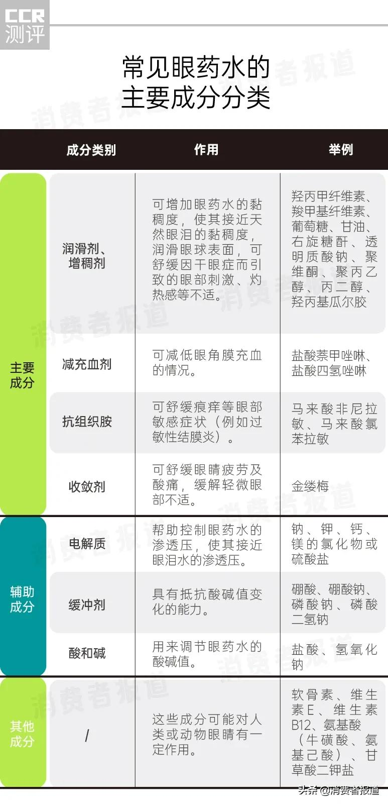 10款眼药水口碑报告：参天、小林制药评分高；大正制药、瑞珠被指“即时舒缓效果”弱