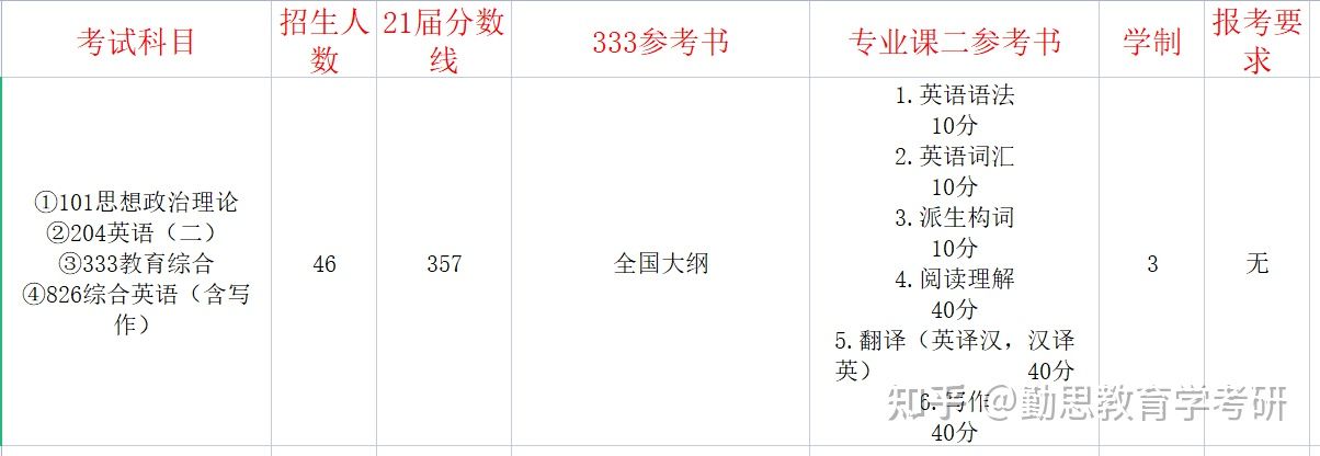 学科英语考研——五大高性价比院校推荐