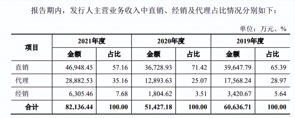 有研硅市占率不足1%，募资发力于可替代产品，客户集中单价下滑