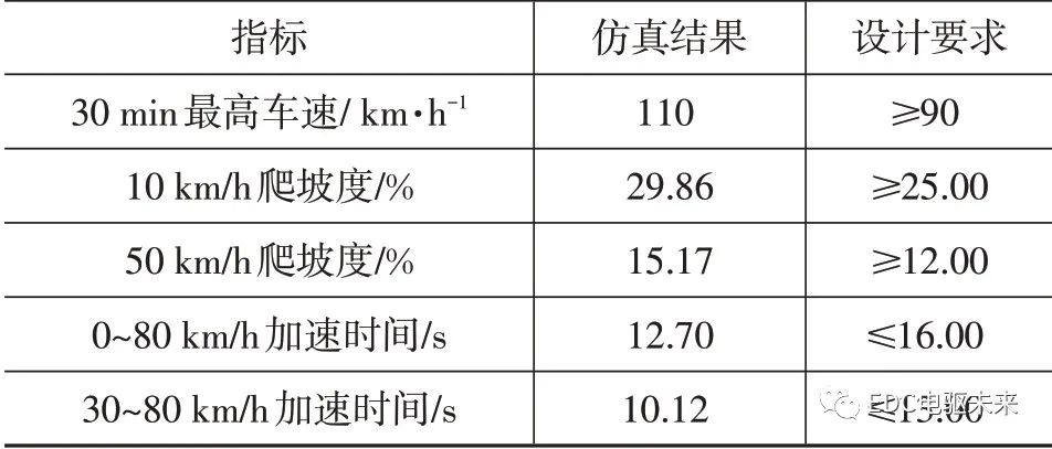纯电动轻型载货车电驱桥参数匹配及仿真分析