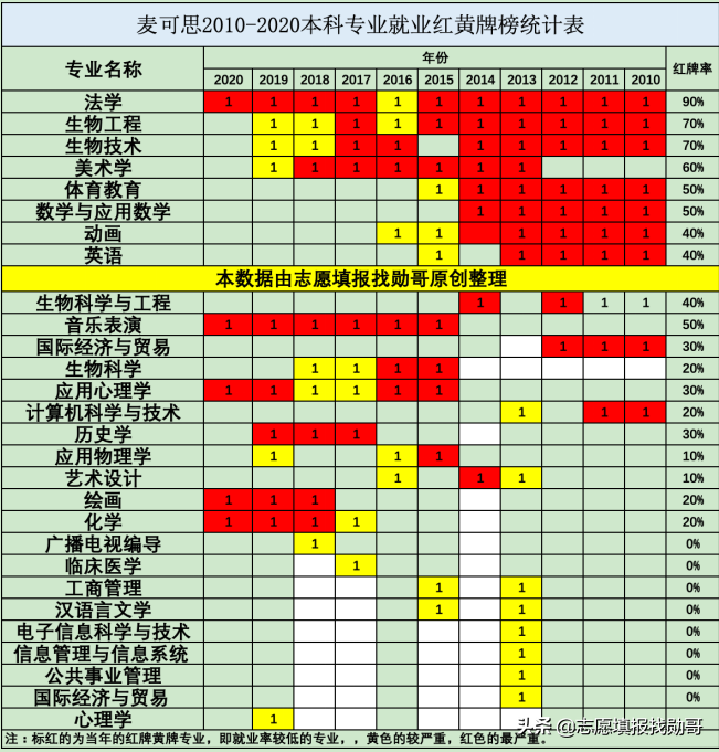 00后最感兴趣的专业数据出炉，就业可能是一个大坑