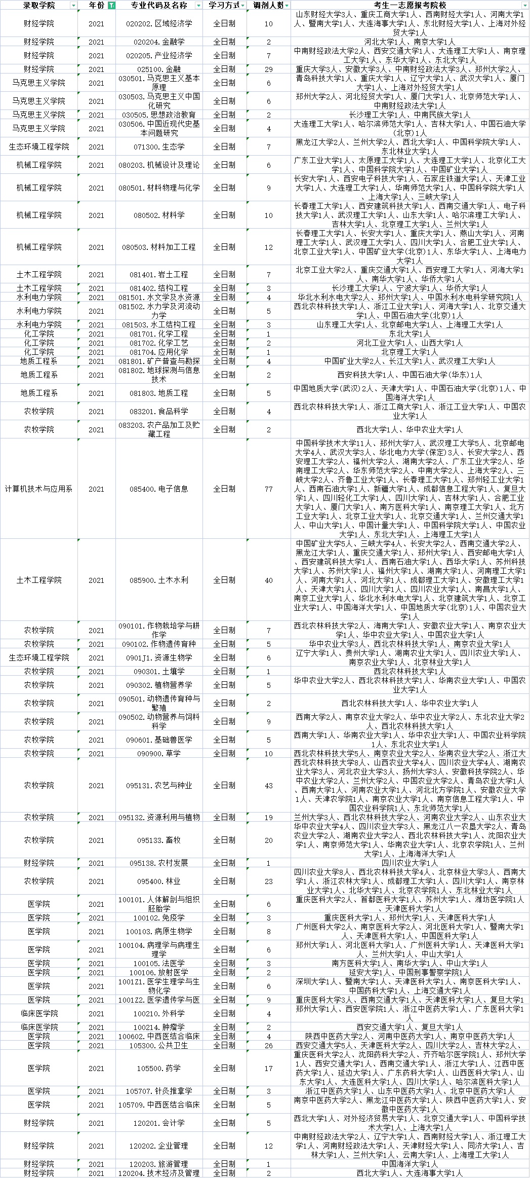 青海大学近三年调剂信息汇总！含考生一志愿报考院校分析