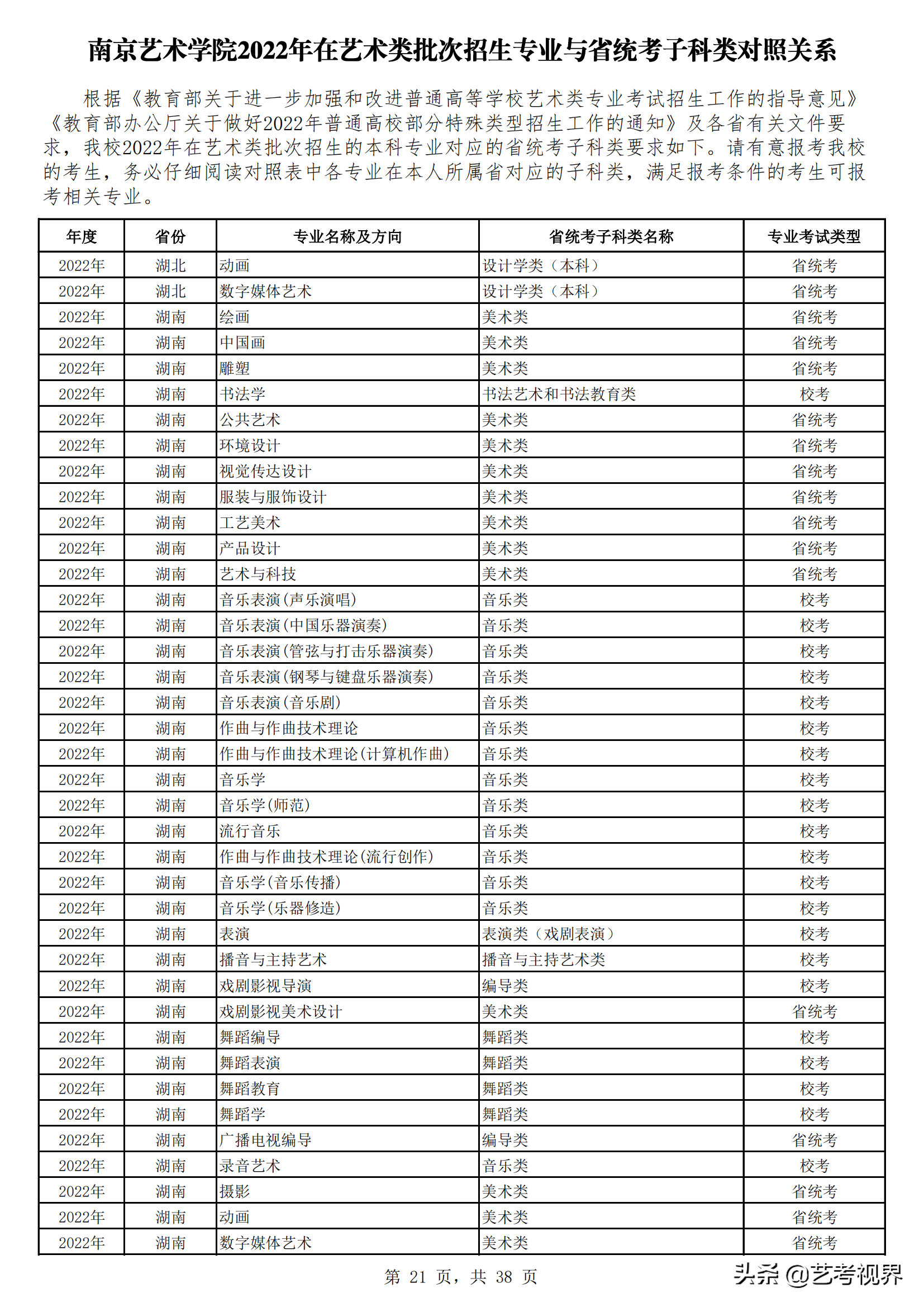 南京艺术学院2022年艺术类批次招生的专业与省统考子科类对照关系